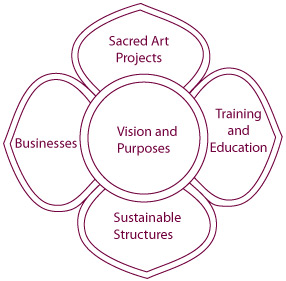 Nyingma Centers Diagram- Vision and purposes at the center. On the outer four leaves, the blossoms are Sacred art projects, training and education, sustainable structures and businesses